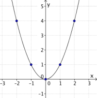 Grafen ser ut som en U og går gjennom alle punktene. Grafen er ikke en rett linje.